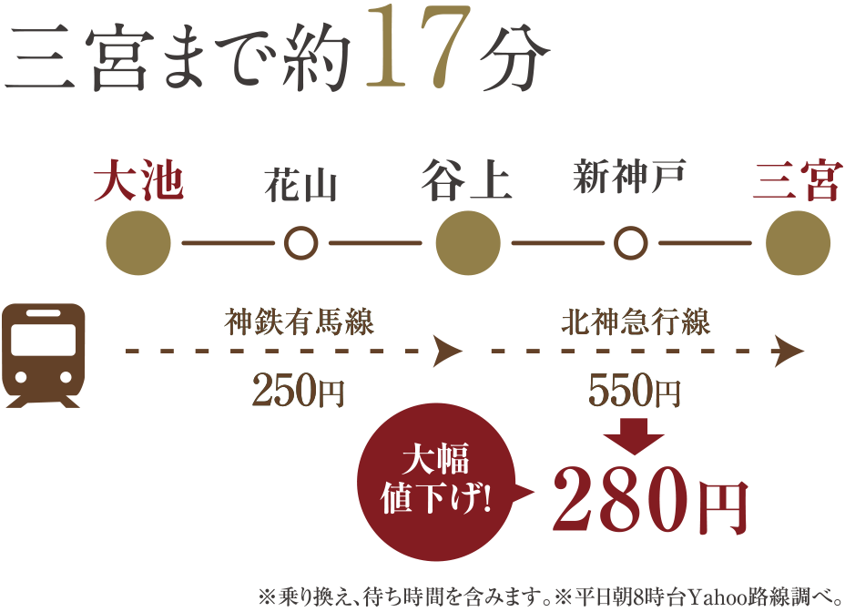 三宮まで約17分